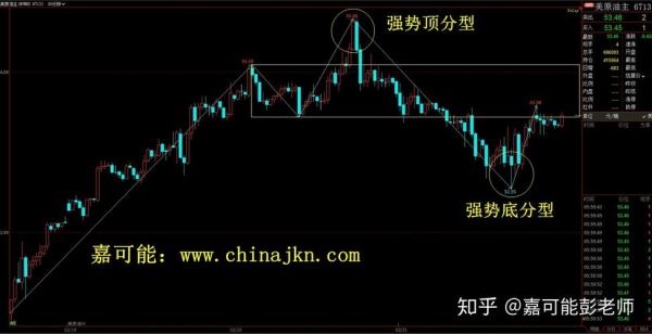 什么叫底分形态？期货分型