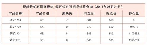铁矿石期货一手多少钱？铁矿期货一个点多少钱
