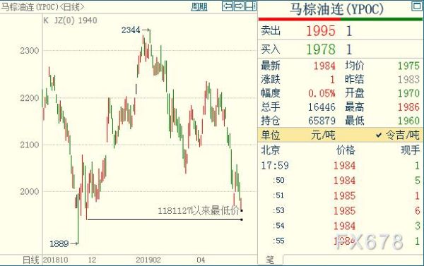马来西亚棕榈期货今日为何休市？马来西亚期货