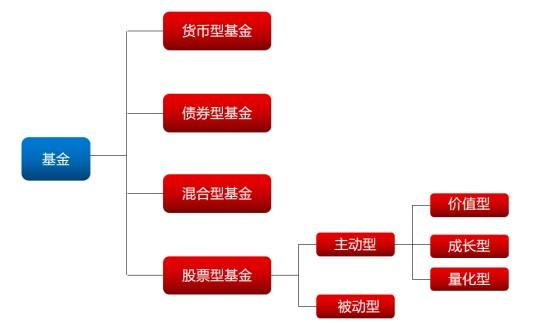 期货基金的种类有哪些？期货公募基金