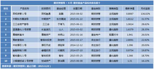 期货基金的种类有哪些？期货公募基金