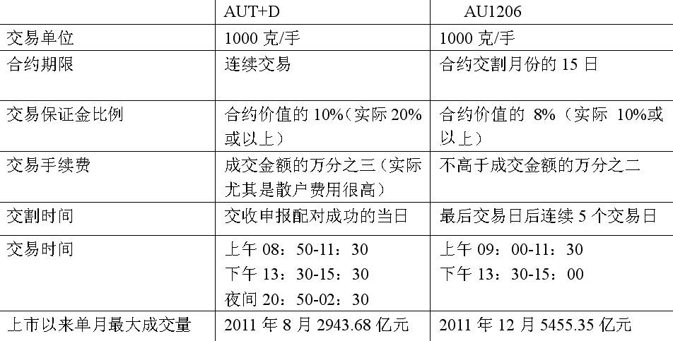 期货价格跟合约价格有什么区别，一般在什么市场情况下用期货或者合约或者现货？商品期货价格