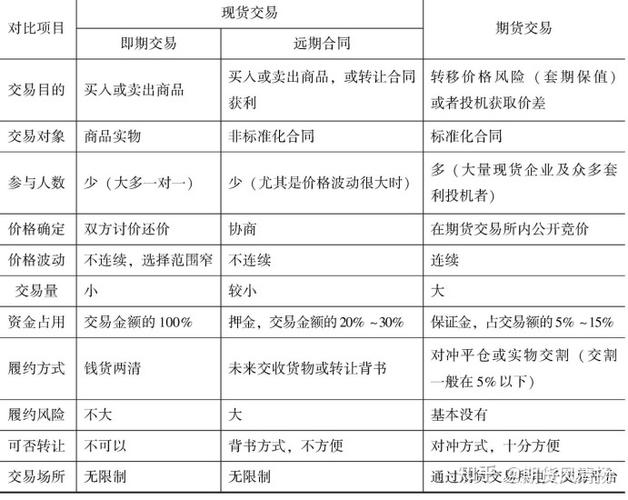期货价格跟合约价格有什么区别，一般在什么市场情况下用期货或者合约或者现货？商品期货价格