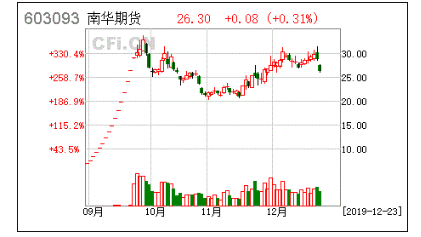 浙江省目前海洋类的上市公司有哪些？南华期货杭州