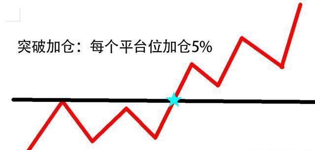 期货浮盈加仓的问题？股指期货垫资开户