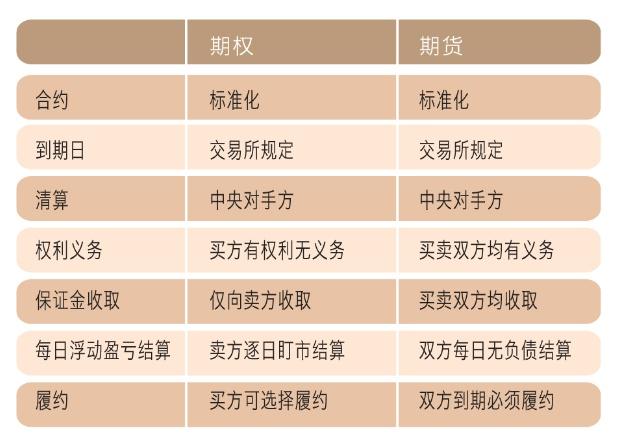 期货和期权有什么差别？期权和期货的相同点