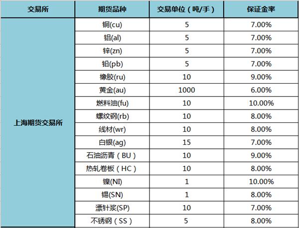 期货保证金怎么算盈亏？商品期货保证金怎么算