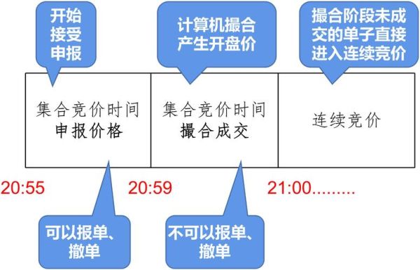 期货竞价规则及时间？期货连续竞价
