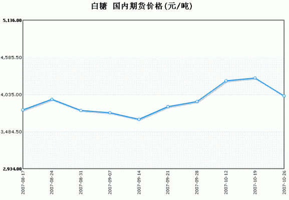 为什么期货白糖比现货便宜？期货白糖价格