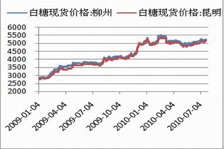 为什么期货白糖比现货便宜？期货白糖价格