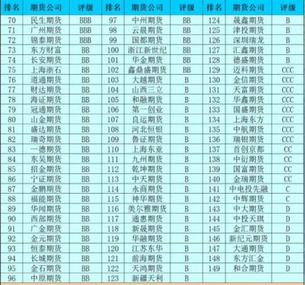 弘运通期货公司排名？期货公司分类排名