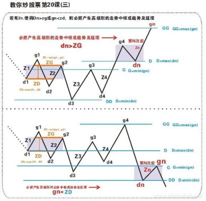 缠式理论什么意思？缠中说禅期货