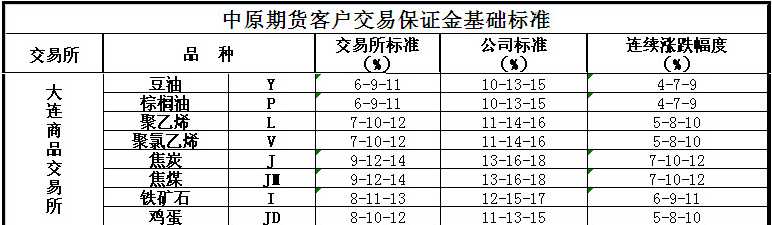 期货交易保证金详解？商品期货的保证金是多少