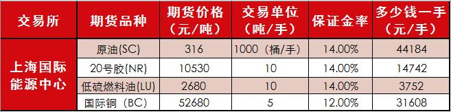 期货交易保证金详解？商品期货的保证金是多少