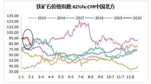 春节期间的铁矿石期货走势是什么样呢？期货公司春节