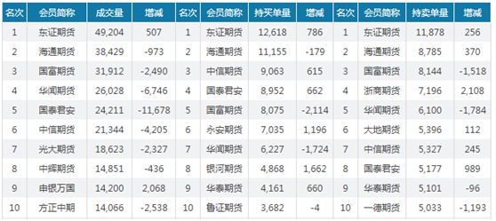 东证期货排名第几？国际期货排名