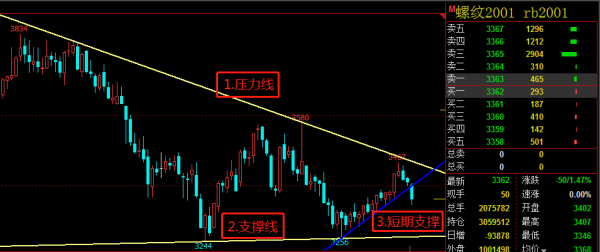 期货K线中怎么样可以划线？期货k线战法