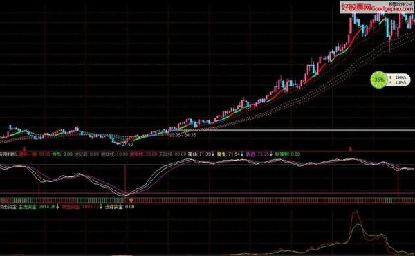 『期货』做短线用什么指标比较好？准确一点。感谢分享经验？期货短线均线