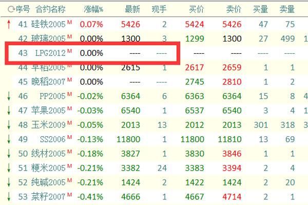 期货pg什么意思？什么是期货交易编码