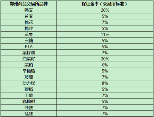 期货保证金怎么算？商品期货保证金一览表