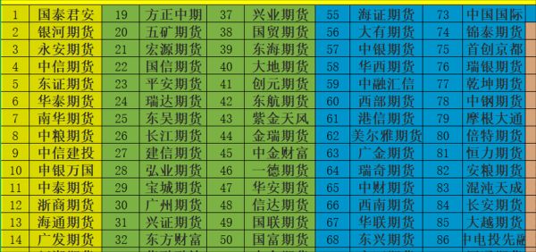 国内主要期货公司排名有哪些？最新期货公司排名
