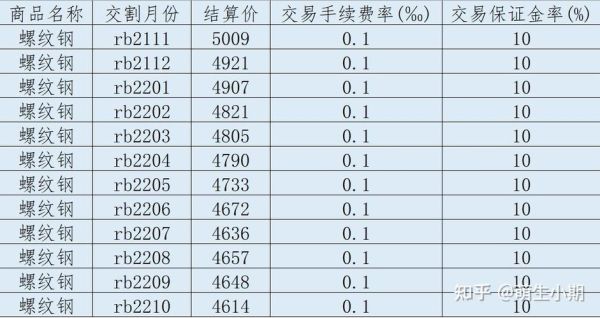 螺纹钢期货的手续费是多少？期货螺纹手续费