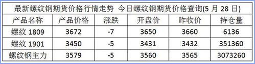 螺纹钢期货的手续费是多少？期货螺纹手续费