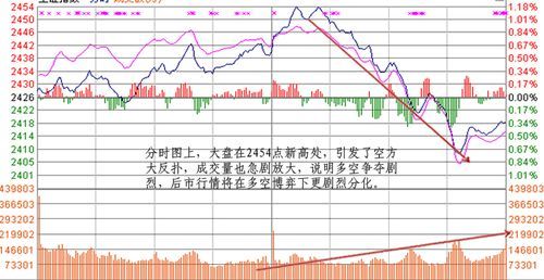 期货分时图红绿白代表什么？期货分时图交易
