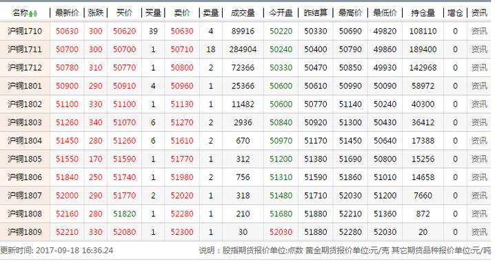 怎么样在网上查铜每天的报价？期货铜报价