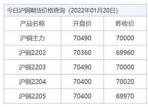怎么样在网上查铜每天的报价？期货铜报价