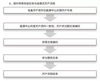 中一期货开户正规流程？期货开户版