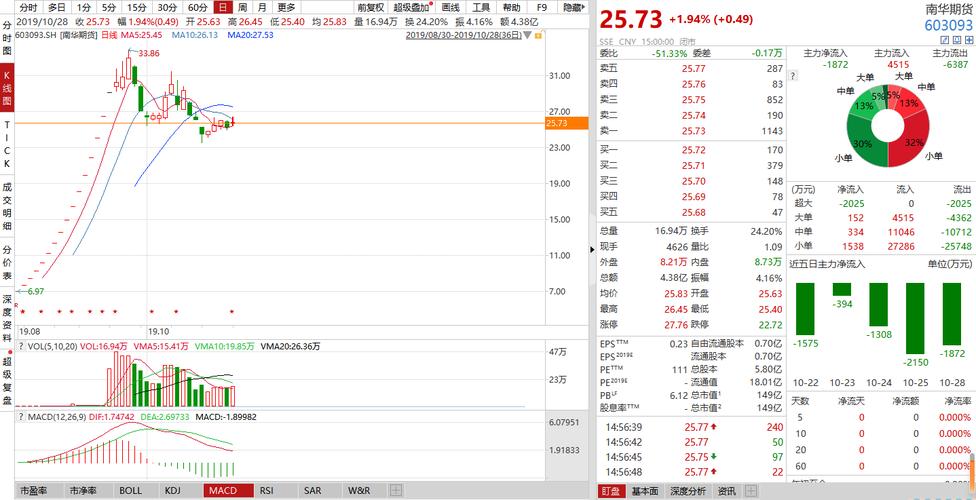 期货账户里做底的一千元怎么提出来啊？南华期货电话