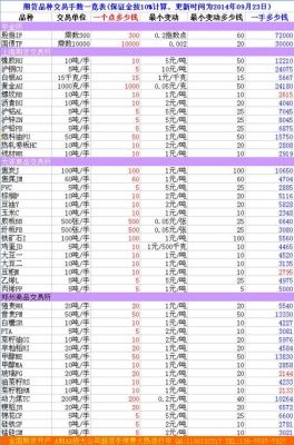 最便宜的期货品种是哪个？最便宜的期货