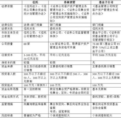 券商资管和期货资管的区别？期货公司资产管理计划