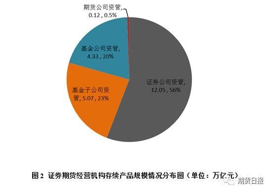 券商资管和期货资管的区别？期货公司资产管理计划