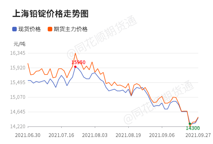 lme铜最高价是啥时候？伦敦铅期货实时行情