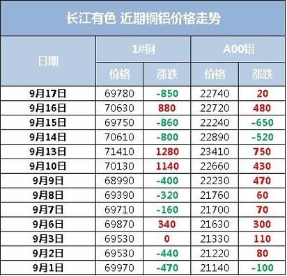 长江铜和沪铜的区别？长江期货价格