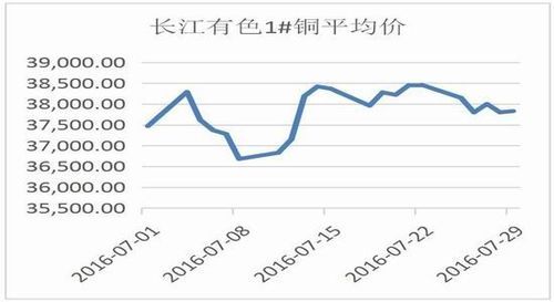 长江铜和沪铜的区别？长江期货价格