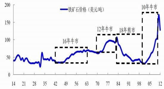 工业革命的主要发明有哪些？铁矿石1705期货
