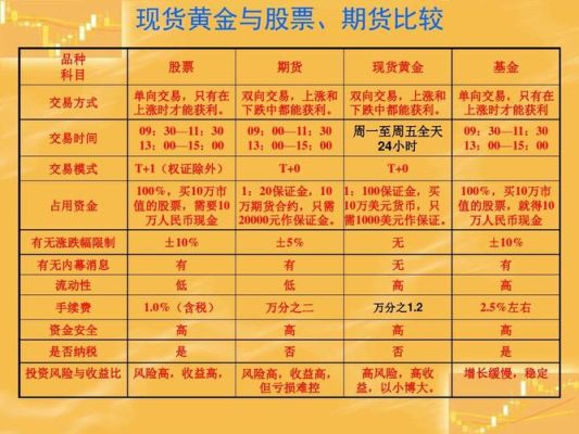 请问期货、现货、股票、基金分别有什么不同？期货商品分类