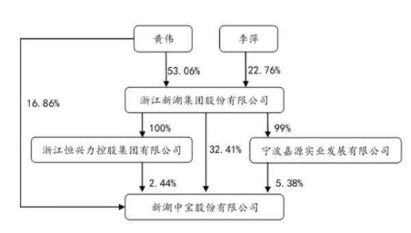 新湖中宝是什么意思？期货黄伟