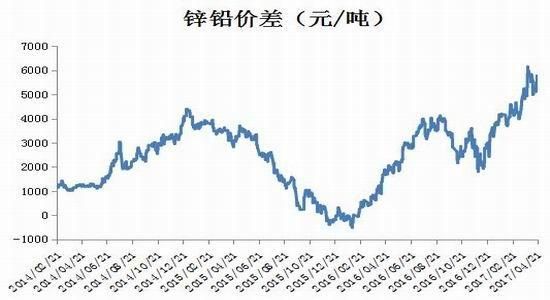 沦锌与沪锌是怎么换算的？期货锌价格