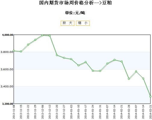 豆粕为什么期货比现货便宜？豆粕期货价