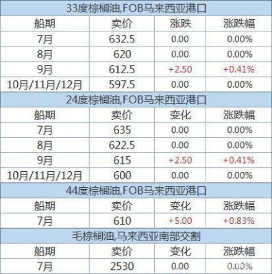 期货一手是多少吨？棕榈油期货一手多少吨