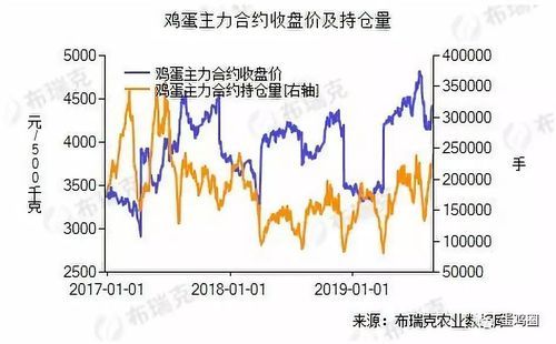 期货，鸡蛋主力连续，是如何组成的？影响鸡蛋期货
