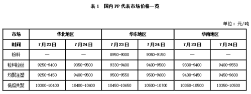 pp期货与什么品种关？pp原料期货