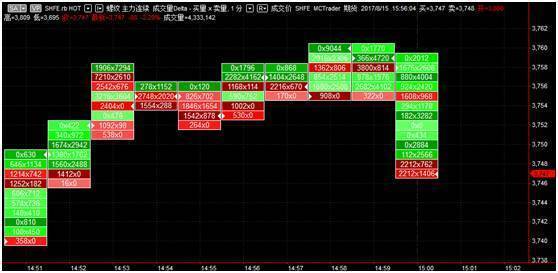 期货的tick图是什么？期货图表分析