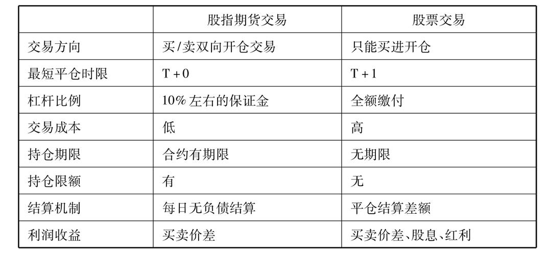 股指期货的开盘时间跟股票一样吗？股指期货和股票