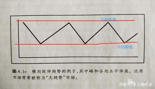 期货如何能判断出震荡和单边趋势？期货如何判断趋势