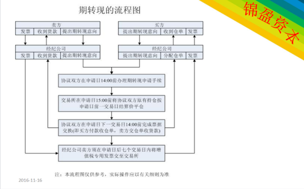 煤炭交易中心入金流程？期货怎么入金